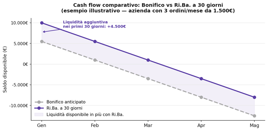 Grafico illustrativo del flusso di cassa con pagamenti Ri.Ba. per ordini di stampa ricorrenti — azienda con 3 ordini al mese