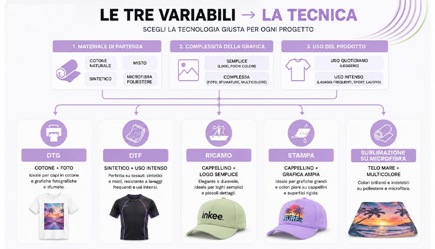 Schema decisionale dalle tre variabili (materiale, grafica, uso) alla tecnica di stampa consigliata
