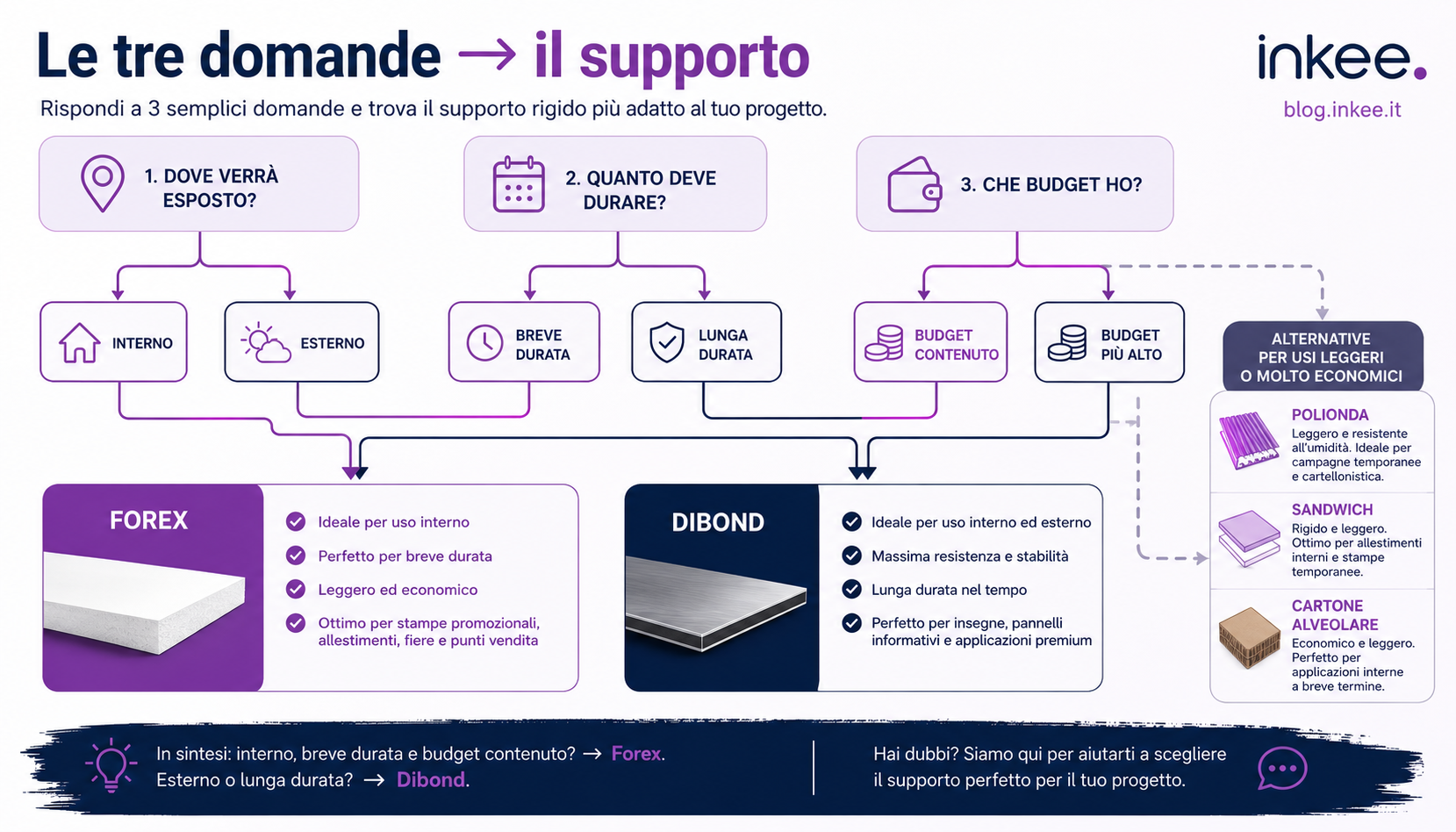 Schema decisionale dai criteri (ambiente, durata, budget) al supporto rigido consigliato
