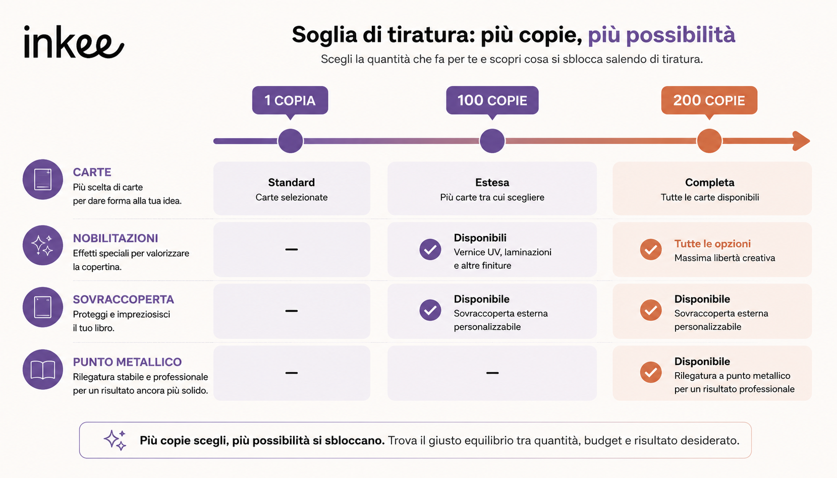 Opzioni di carta e finiture per la stampa libri da 1 copia, 100 e 200 copie