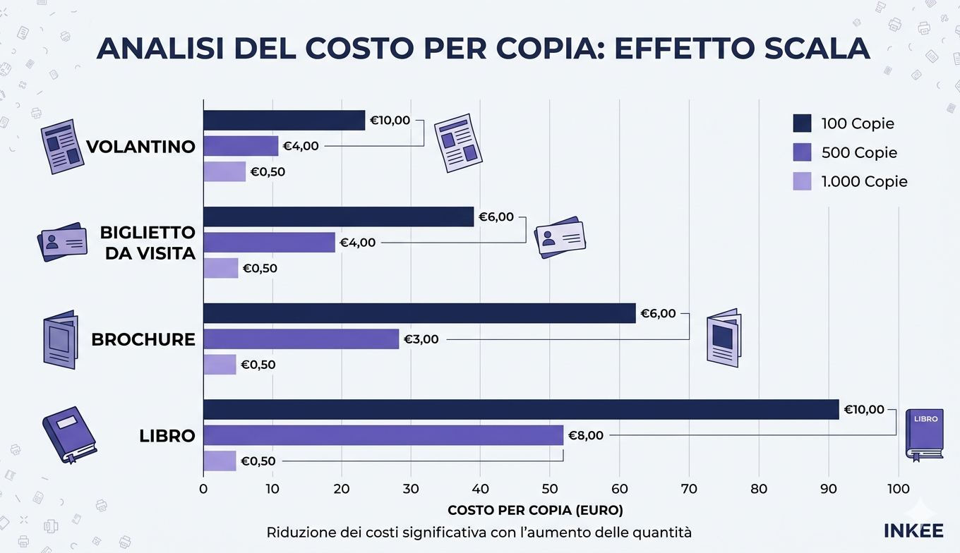 Grafico costo per copia stampa online a diverse tirature — volantini biglietti brochure libri