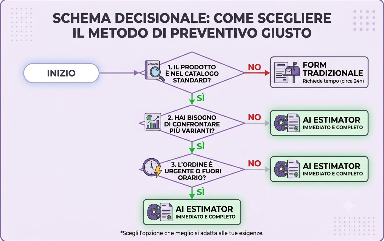 Schema decisionale per scegliere tra AI Estimator e preventivo tradizionale nella stampa online