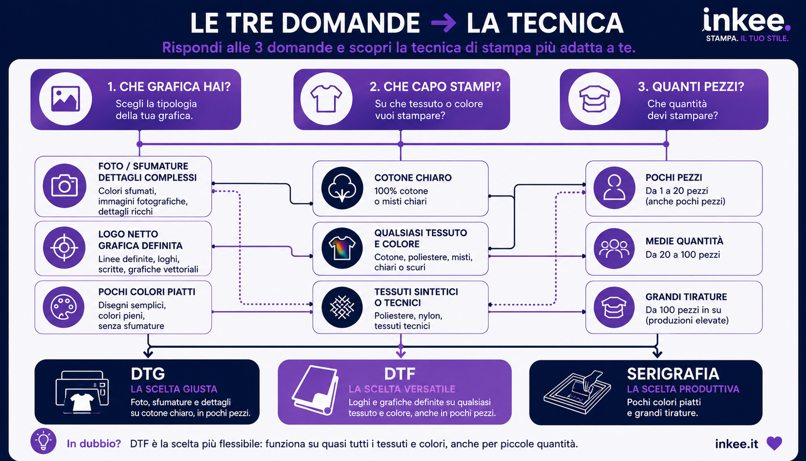 Schema decisionale: dalle tre domande su grafica, tessuto e quantità alla tecnica di stampa consigliata