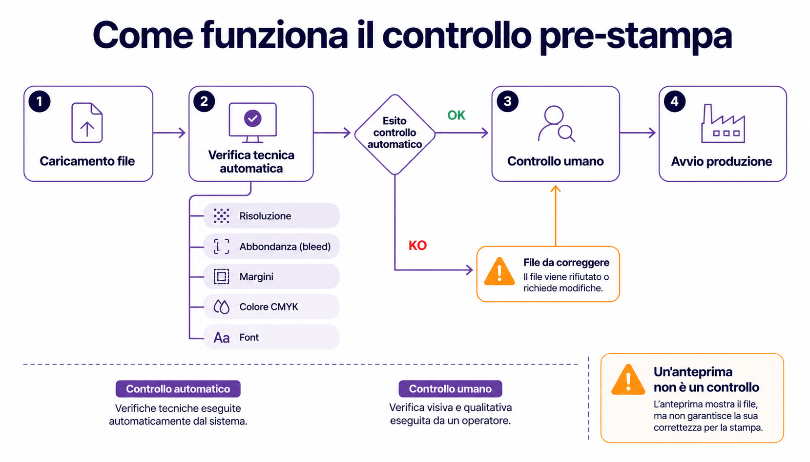 Flowchart del processo di controllo pre-stampa dal file all'avvio produzione