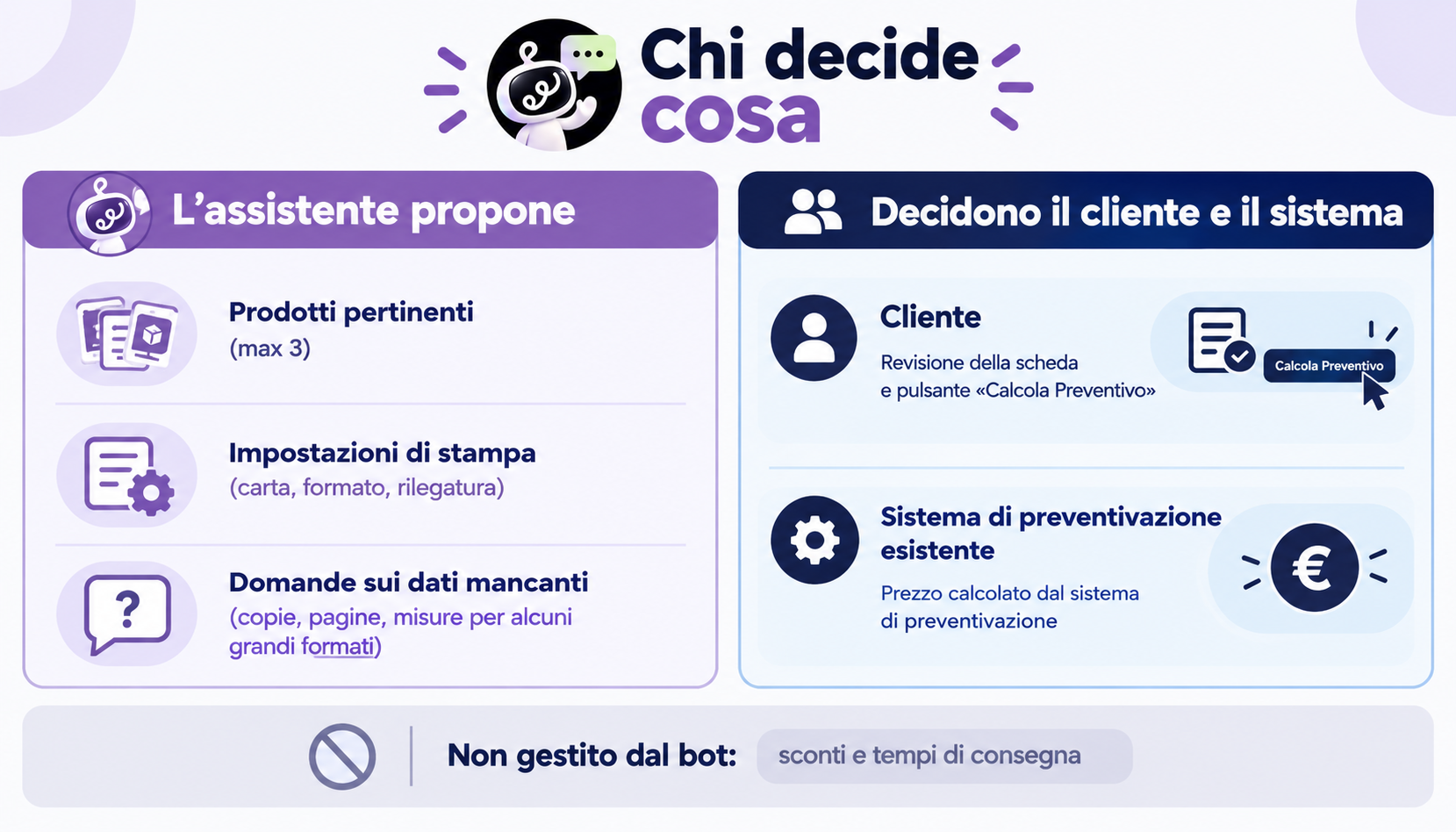 Ripartizione dei compiti tra AI Assistant di Inkee, cliente e sistema di preventivazione