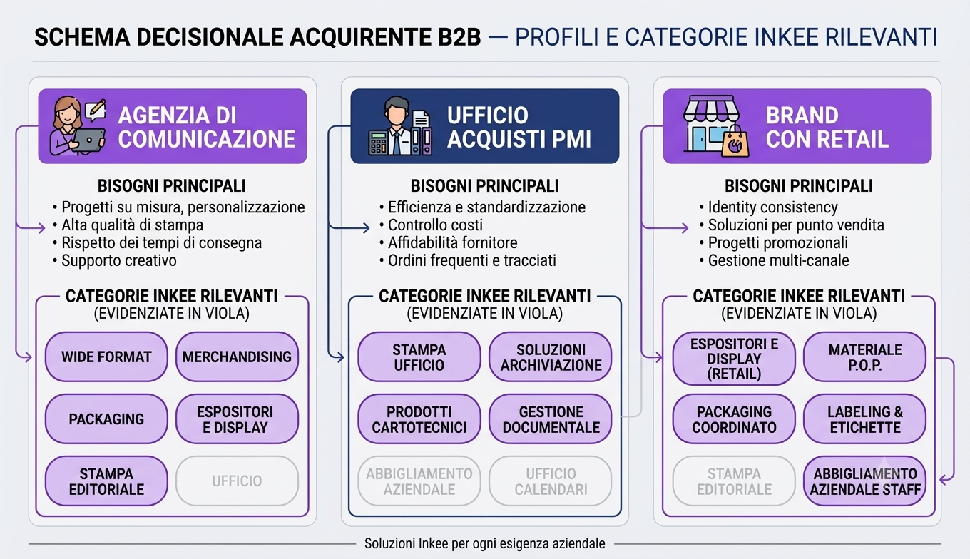 Schema: quali categorie del catalogo Inkee sono più rilevanti per agenzie, uffici acquisti e brand retail
