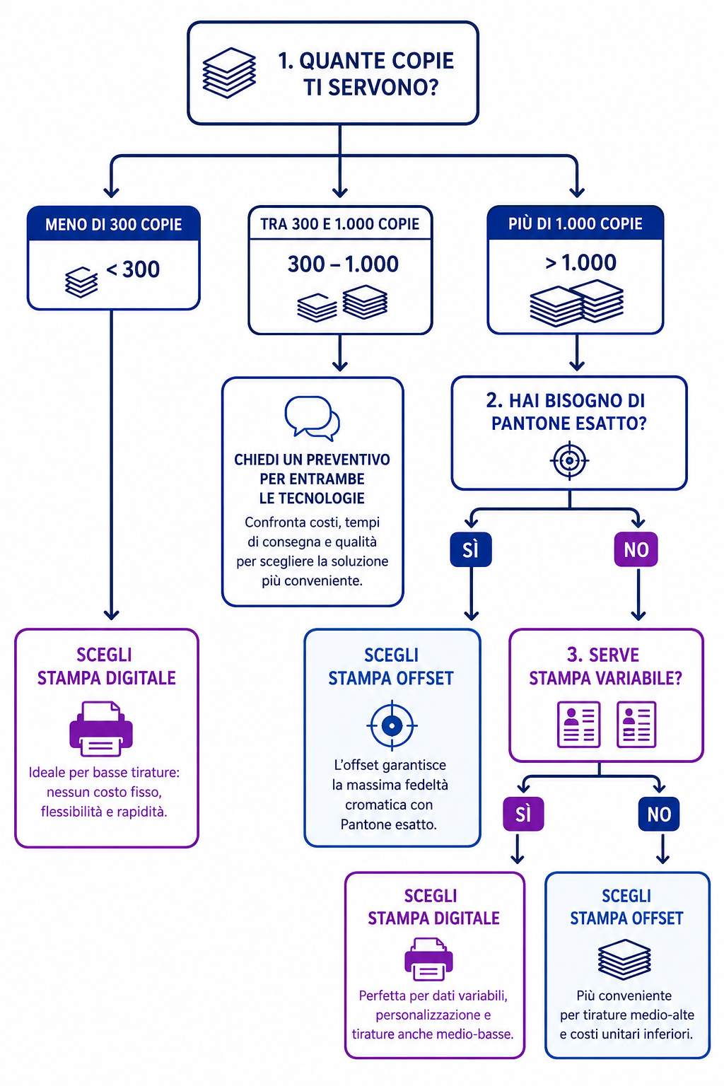 Flowchart decisionale per scegliere tra stampa offset e stampa digitale