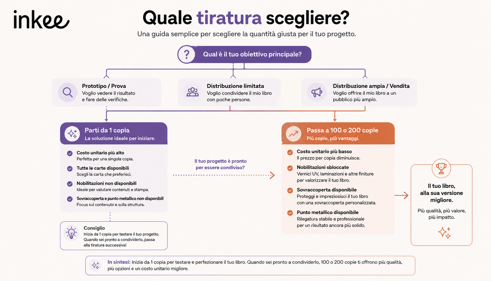 Schema decisionale: quando stampare 1 copia e quando salire a piccole tirature