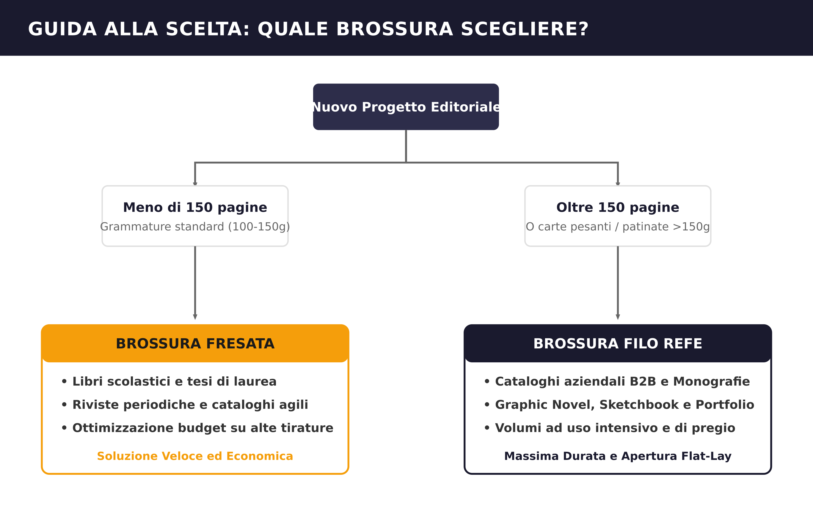 Diagramma decisionale per la selezione del tipo di brossura editoriale