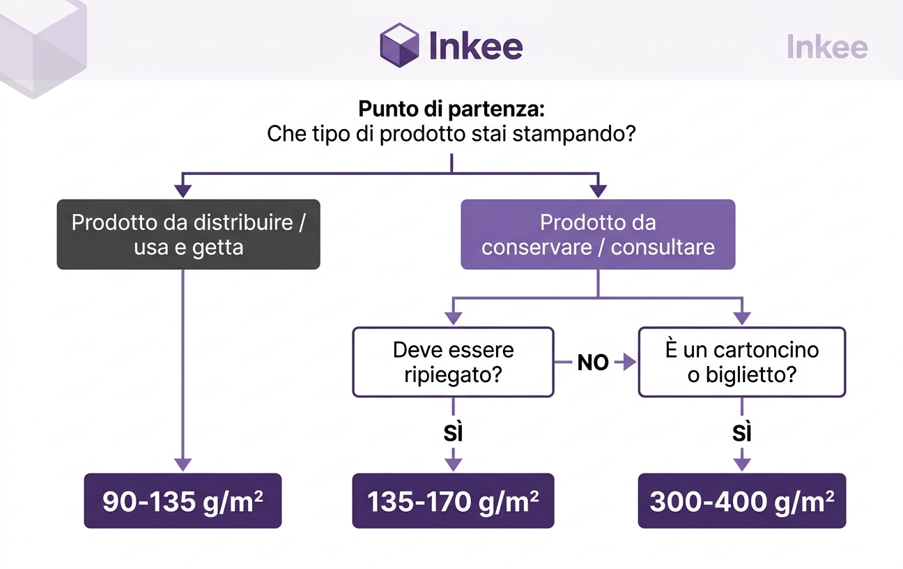 Schema decisionale per scegliere la grammatura della carta in base al tipo di prodotto stampato
