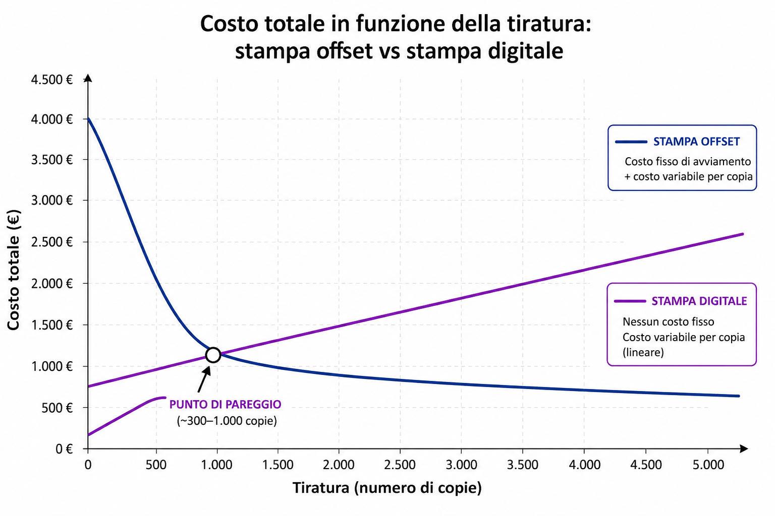 Grafico del punto di pareggio tra stampa offset e stampa digitale in funzione della tiratura