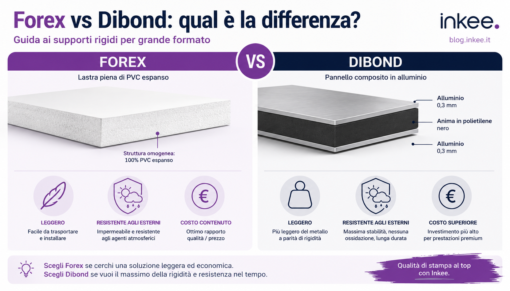 Sezione a confronto di Forex e Dibond: struttura, peso e resistenza dei supporti rigidi
