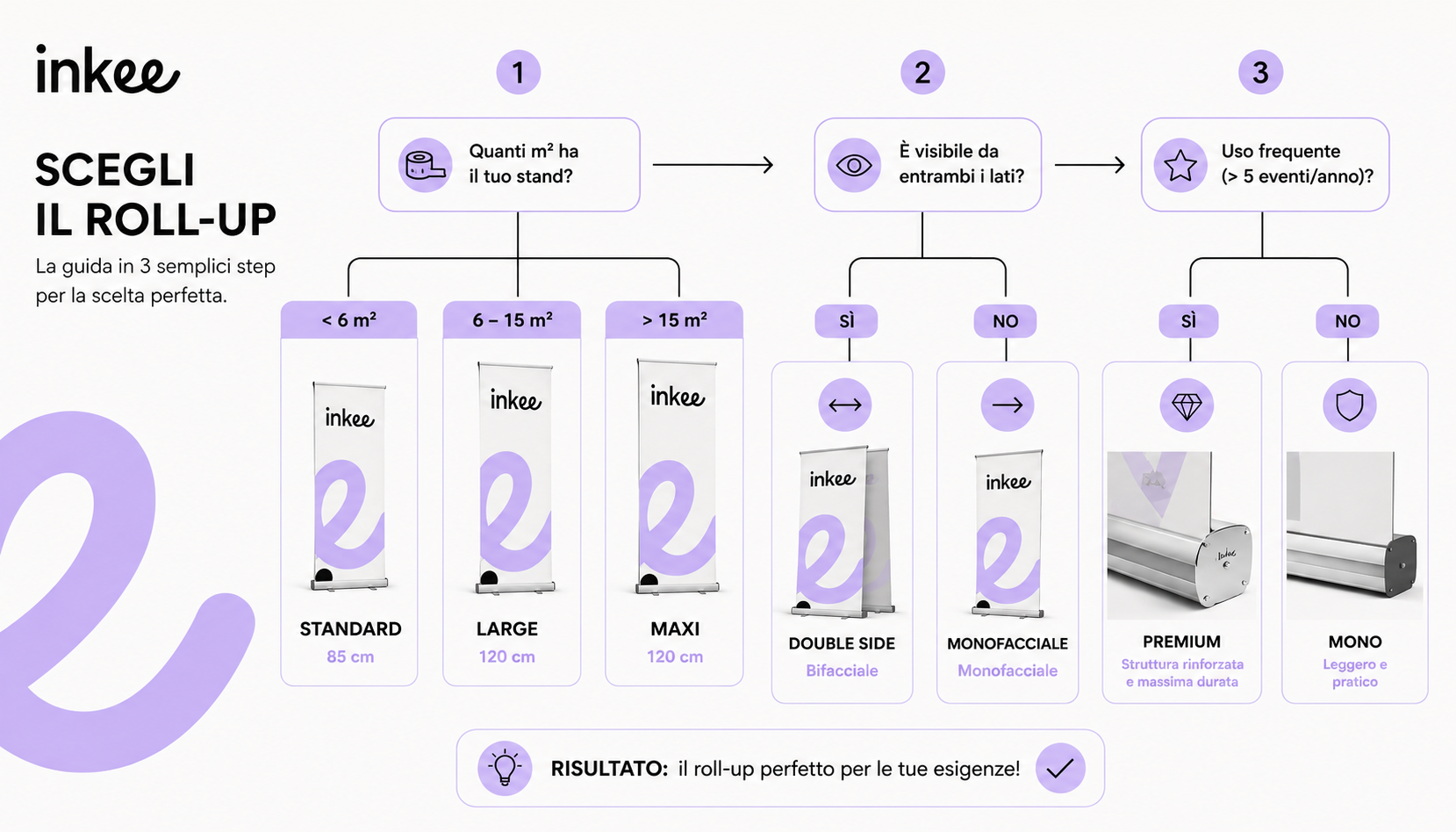 Schema decisionale per scegliere il formato e la tipologia di roll-up giusta