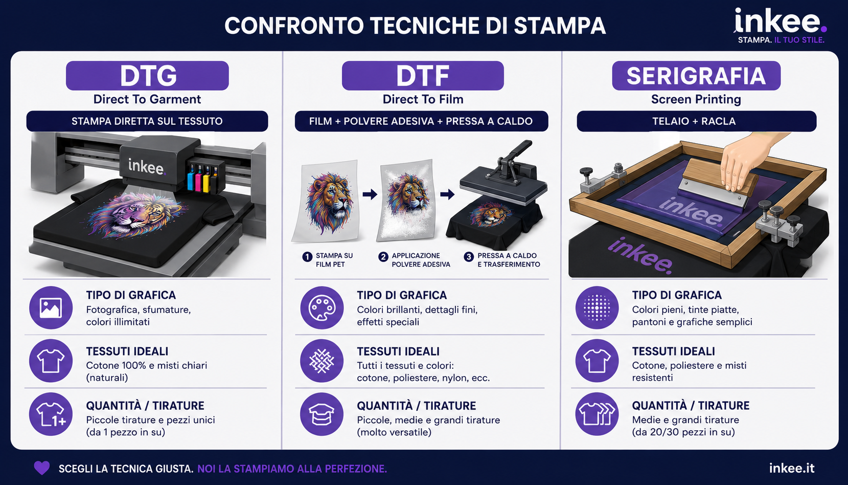 Confronto tra stampa DTG, DTF e serigrafia: processo, tessuti ideali e tirature