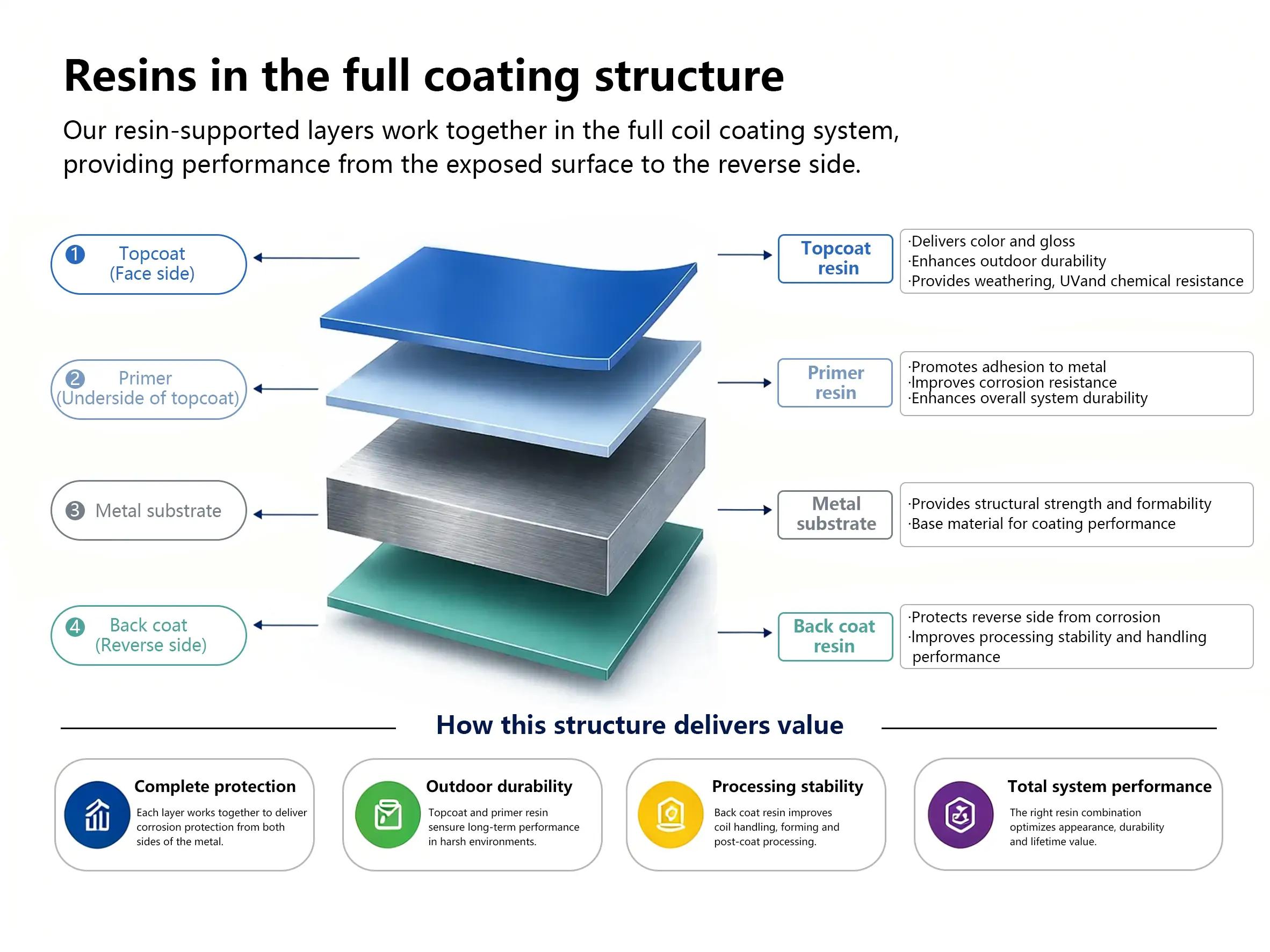 Coil coating layer structure with resin system