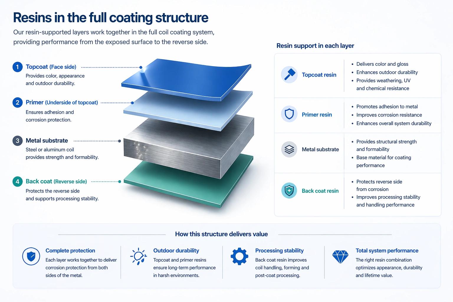 Product system overview linking coil coating resin and paint categories from primer and back coat to PE and HDP topcoat solutions