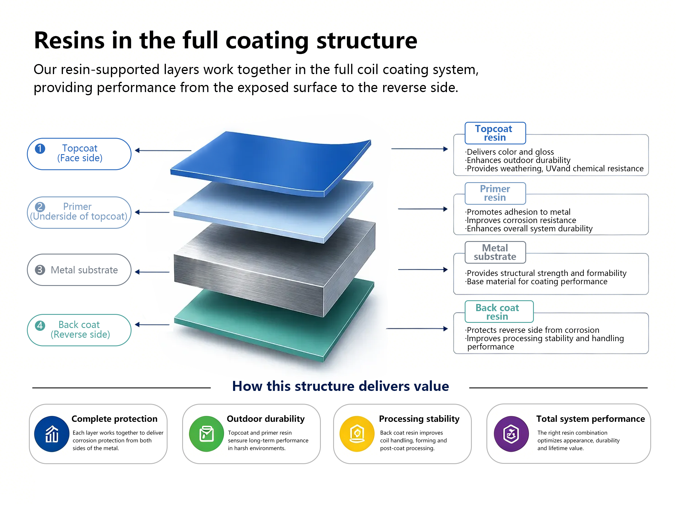 Coating layer structure showing primer, back coat, PE topcoat, and HDP topcoat roles in coil coating systems