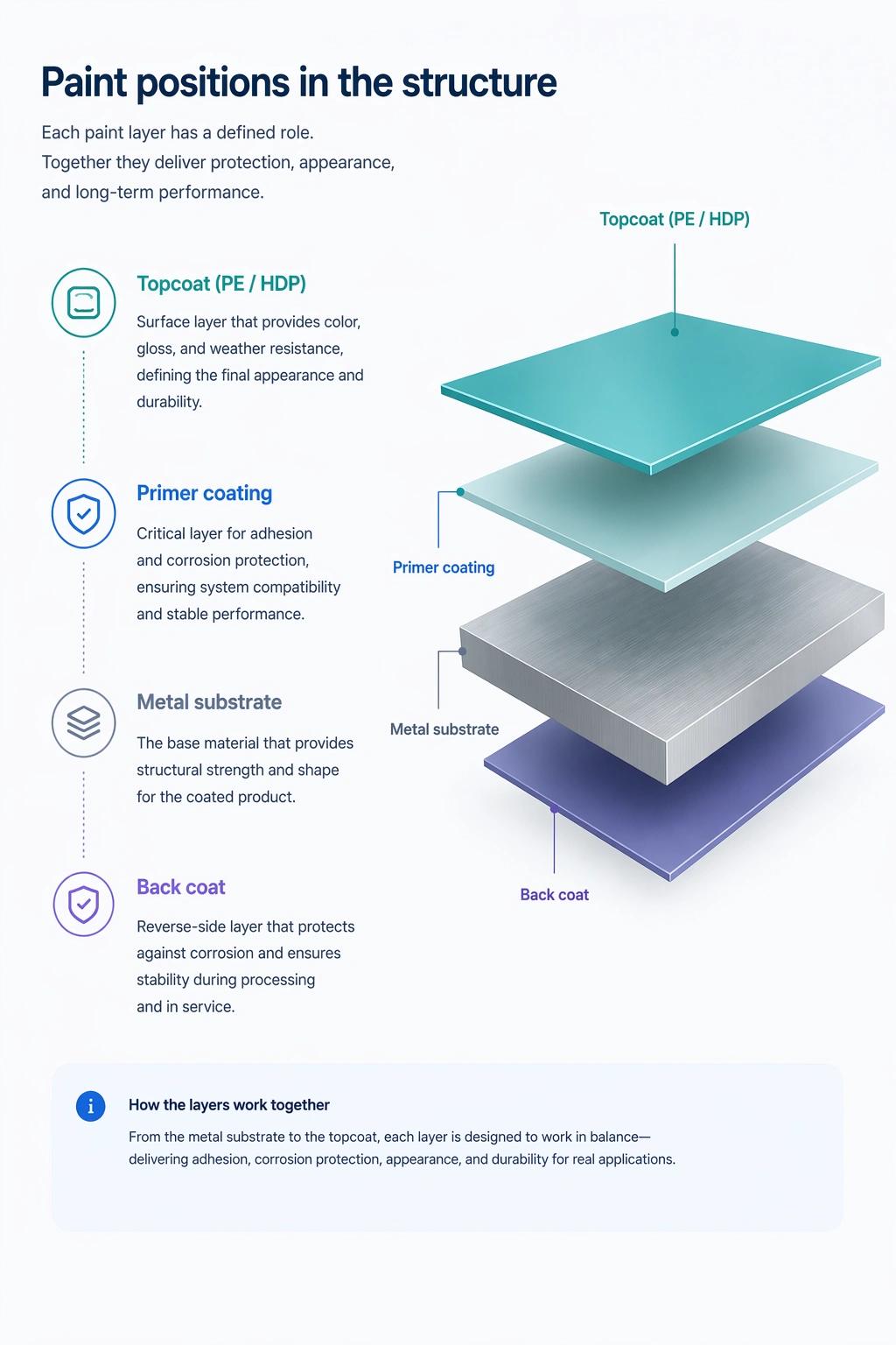Coating layer structure showing primer, back coat, PE topcoat, and HDP topcoat roles in coil coating systems