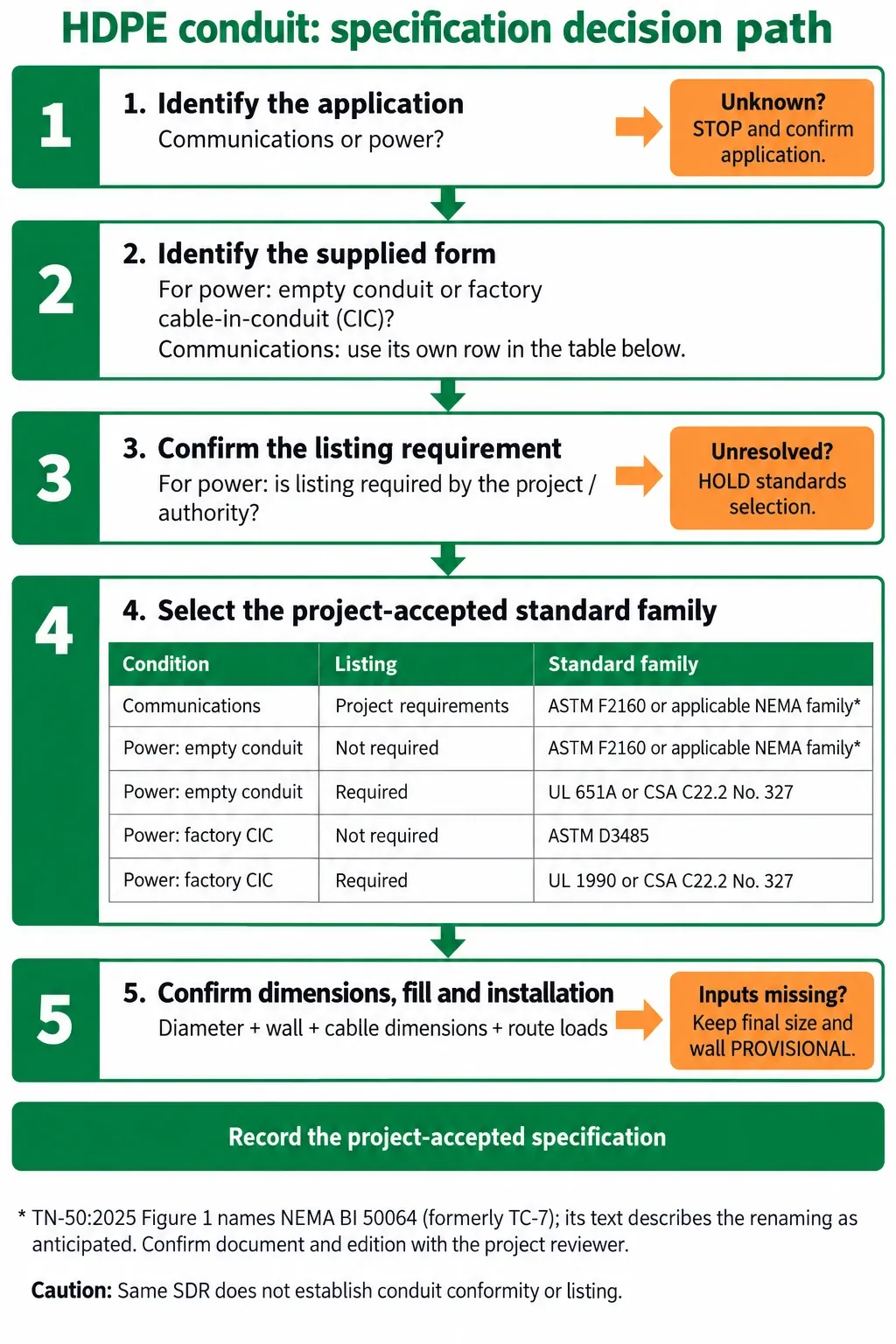 HDPE conduit standard-branch checks with unresolved requirements held for clarification