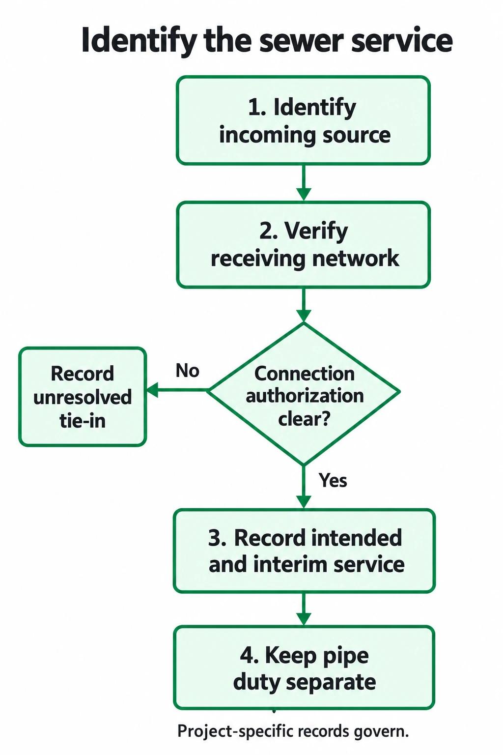 Document review from incoming source and receiver to connection authorization and separate pipe duty