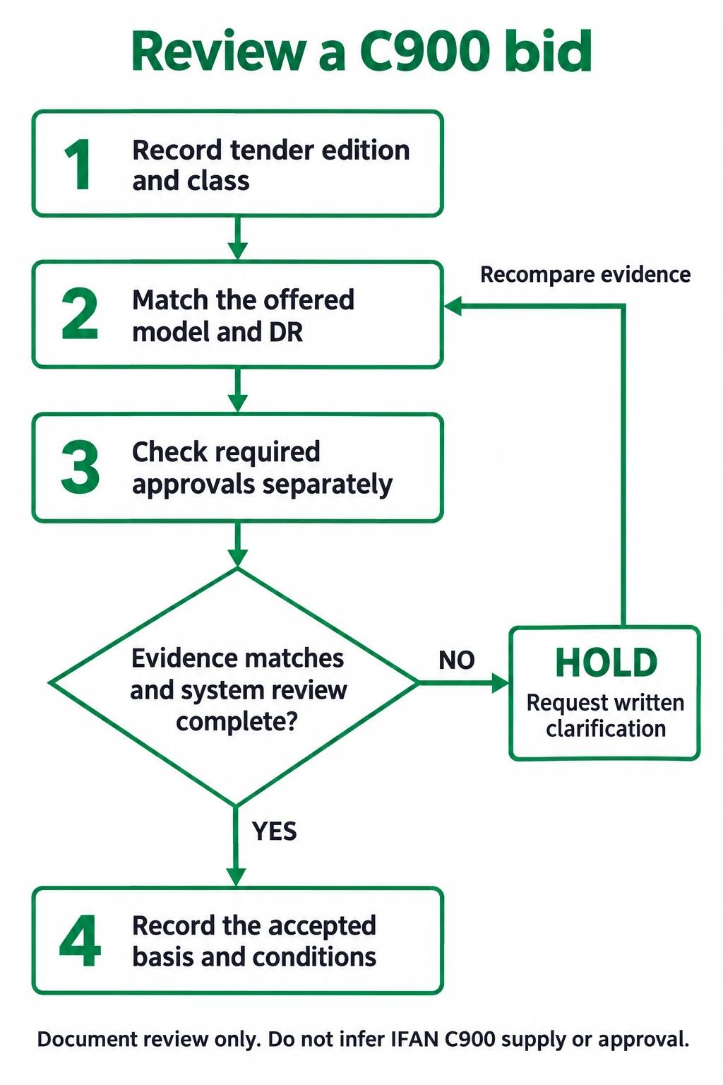 C900 tender review steps with a hold for unresolved evidence and separate approvals