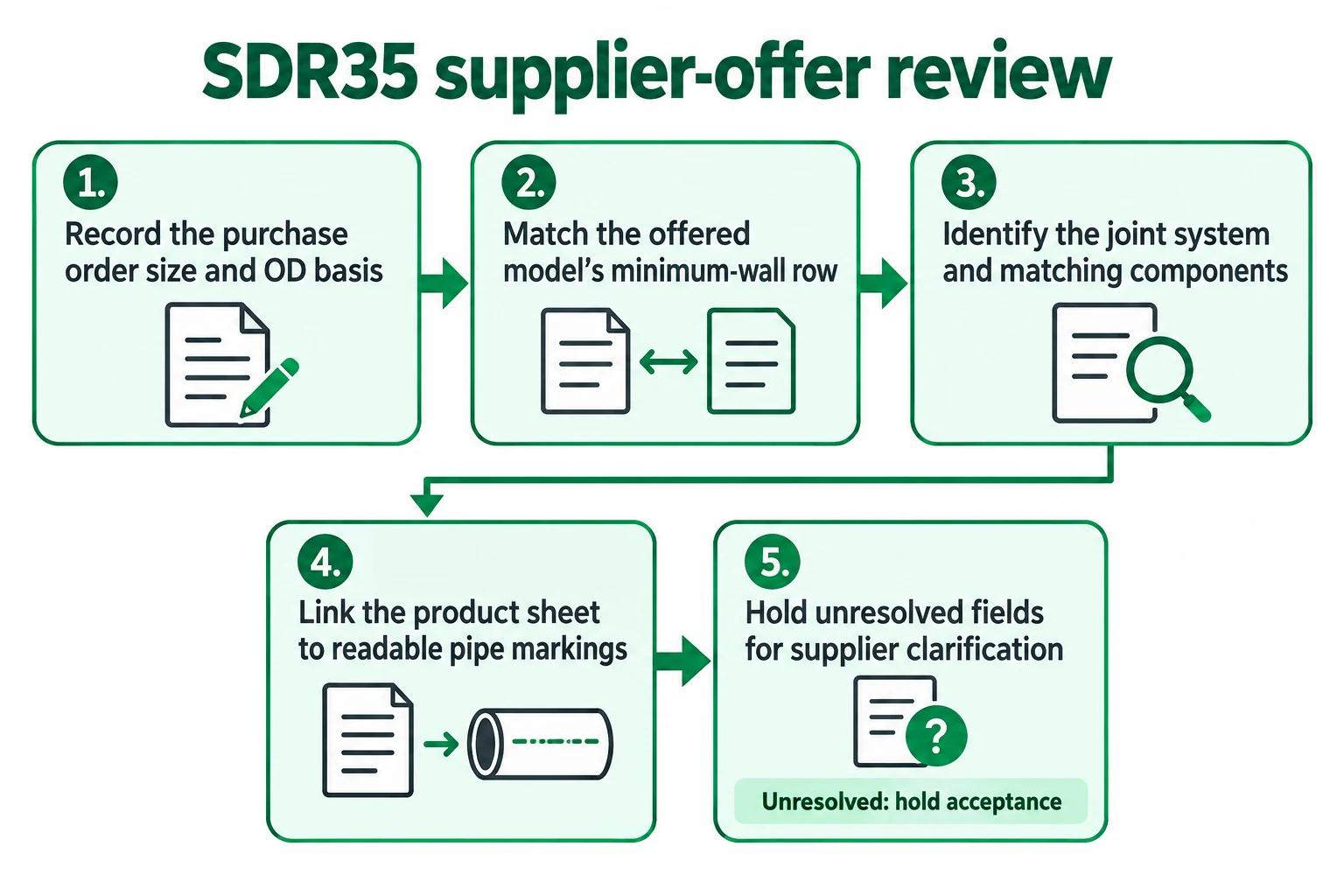 Revisión de la oferta de un proveedor de SDR35 en cinco pasos, que termina dejando los campos sin resolver pendientes de aclaración por parte del proveedor