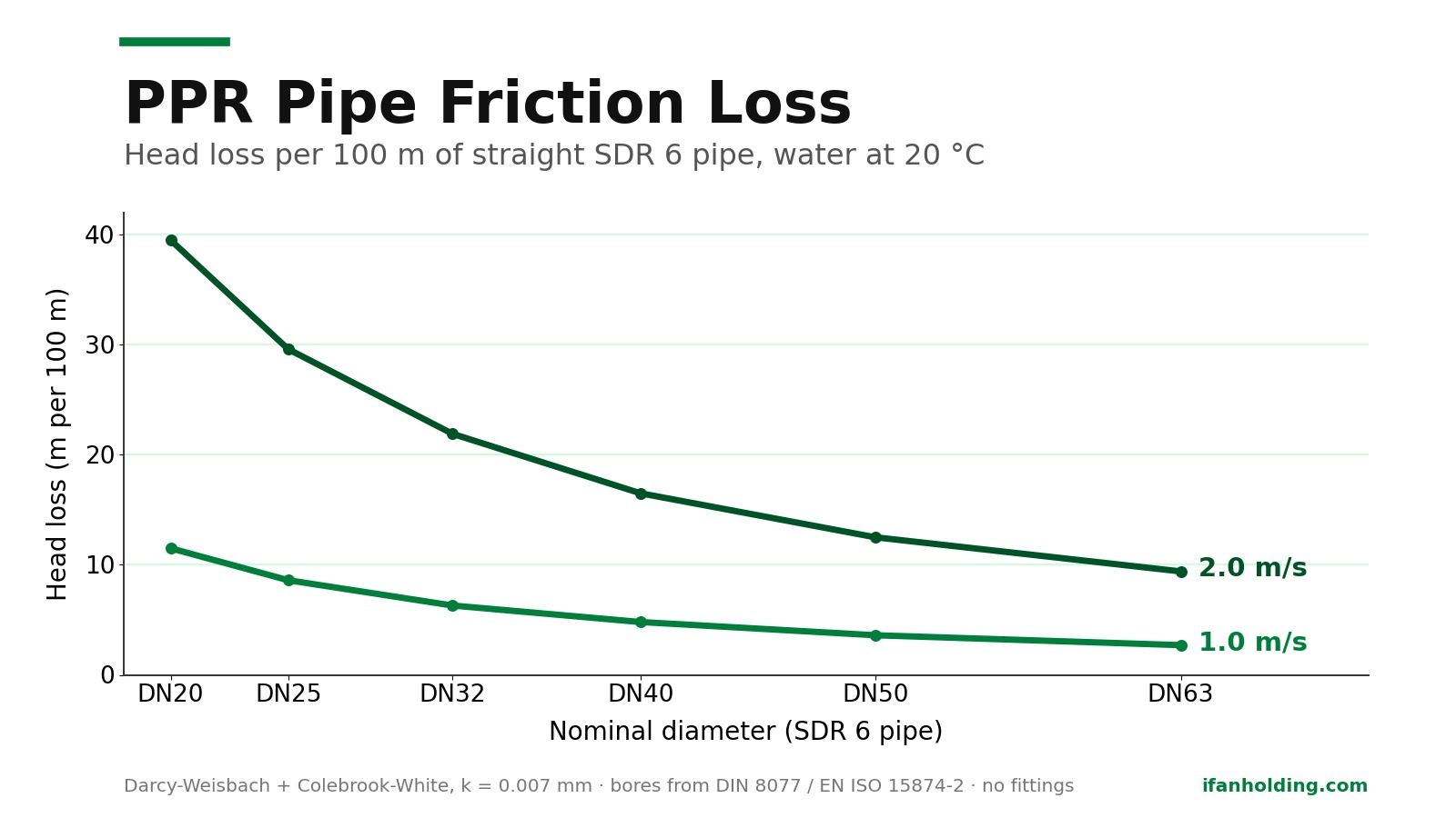 PPR Pipe Friction Loss Chart: Head Loss per 100 m by SDR