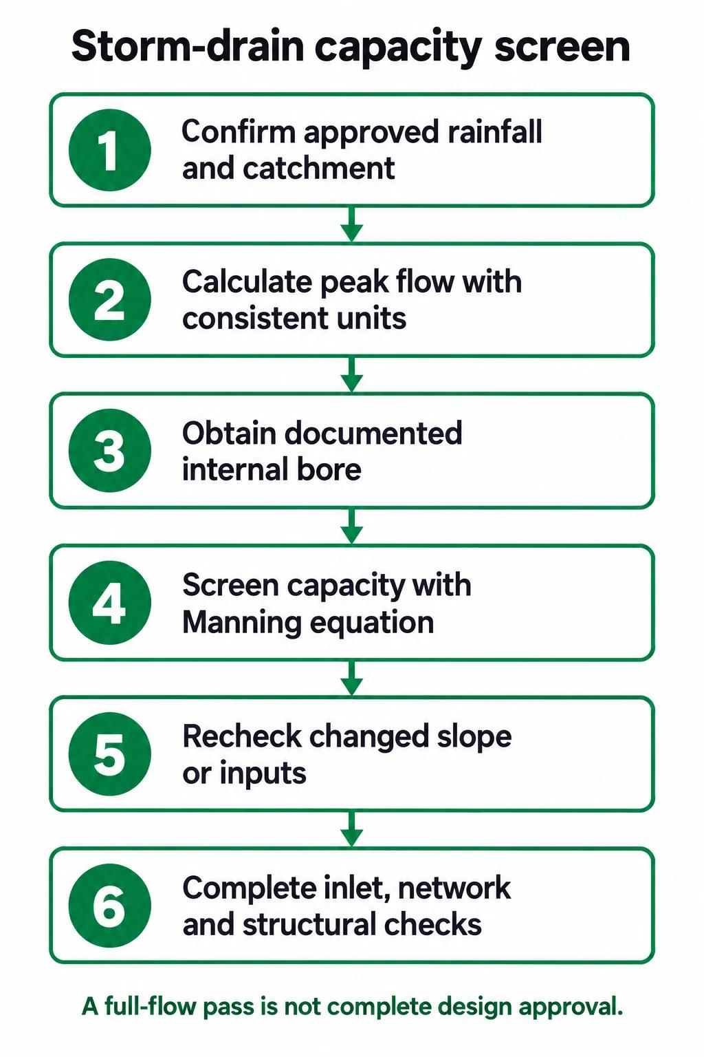 Six steps from stormwater inputs to design checks