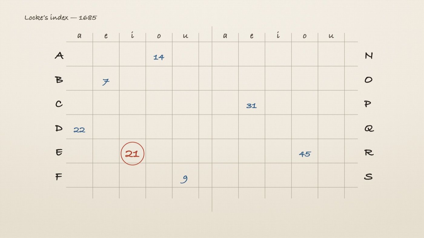 A handwritten index grid, letters down the side and vowels across, page numbers filled into cells