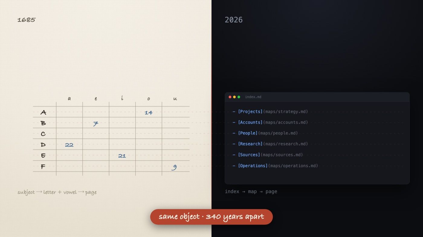 Locke's handwritten index on the left, a real index.md on the right, rows aligned across both