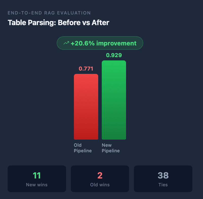 Your AI Can Read Your Docs — But Not Your Tables | Runbear