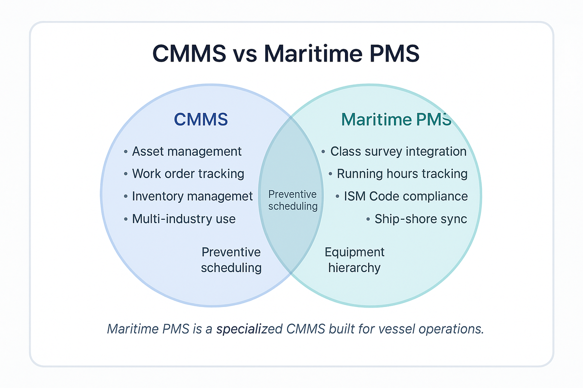 Venn diagram comparing general CMMS and maritime PMS software. CMMS covers asset management and multi-industry use. Maritime PMS covers class survey integration, running hours tracking, and ISM compliance. Both share preventive scheduling, equipment hierarchy, and maintenance records.