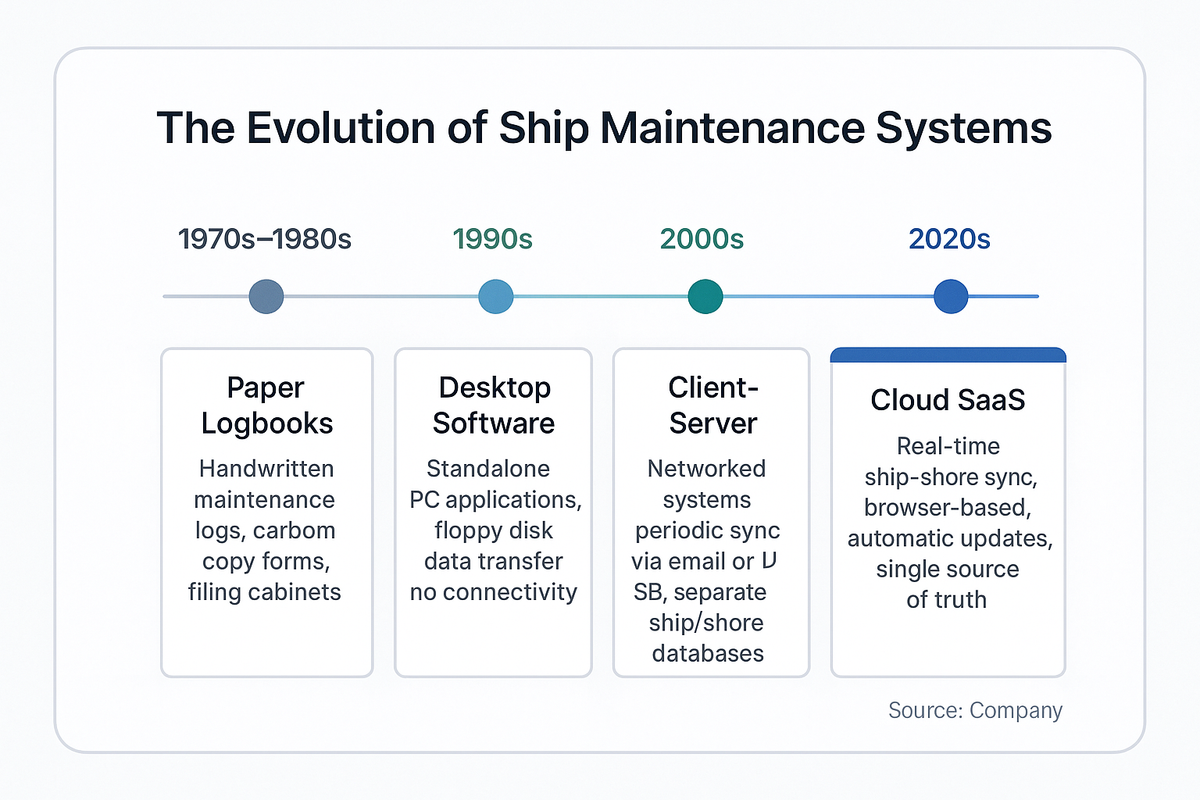 Timeline showing the evolution of planned maintenance systems from paper logbooks in the 1970s through desktop software in the 1990s and client-server systems in the 2000s to cloud SaaS with real-time synchronization in the 2020s.