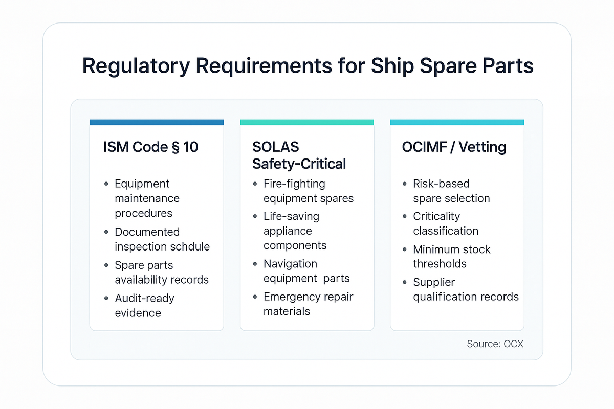 Three-column regulatory framework showing ISM Code Section 10 maintenance requirements, SOLAS safety-critical spare parts, and OCIMF vetting risk-based approach to spare parts management.