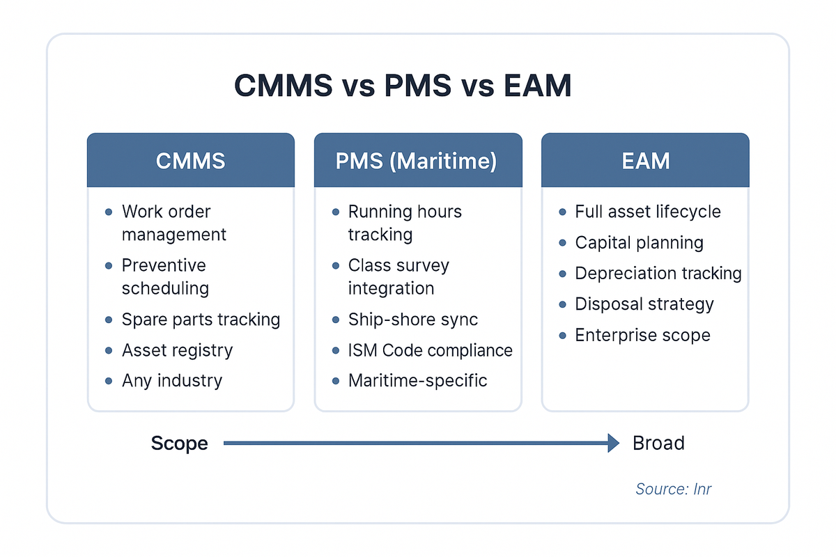 Comparison chart showing the scope differences between CMMS, maritime PMS, and EAM systems across five capability dimensions