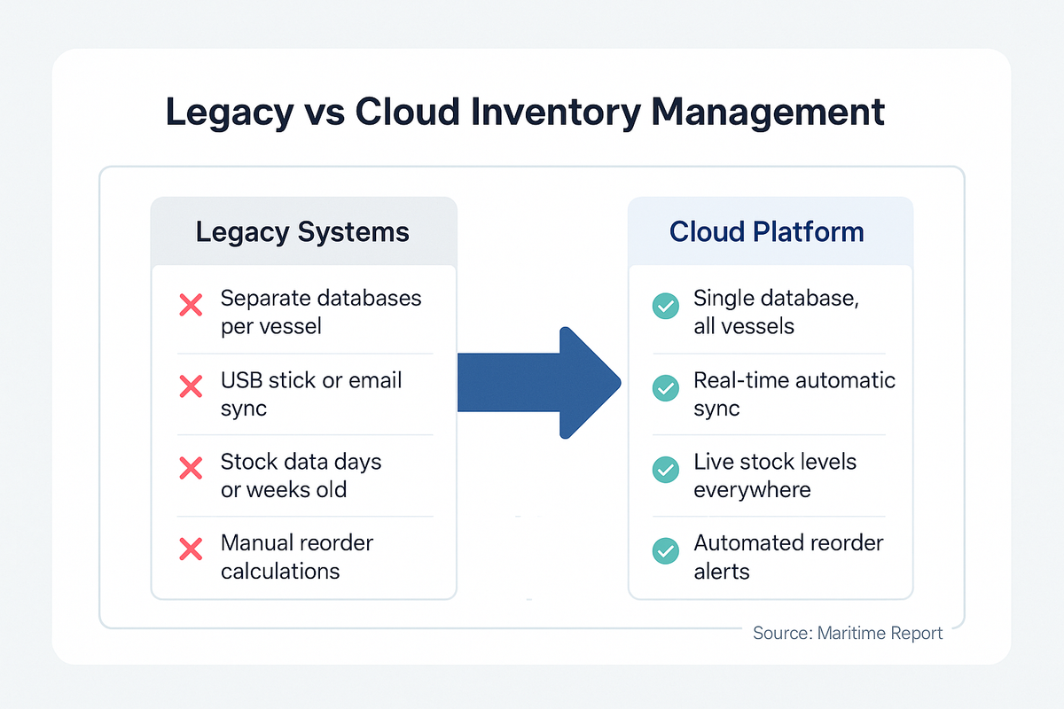 Before-and-after comparison showing legacy inventory systems with separate databases, USB sync, and stale data versus cloud platforms with single databases, real-time sync, and automated alerts.