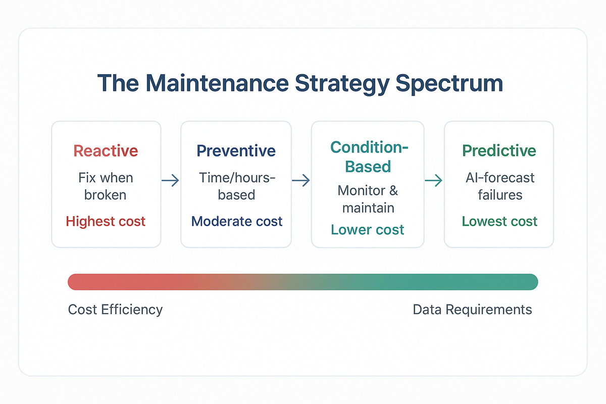 Process flow showing four maintenance strategies from reactive to predictive, with cost efficiency increasing and data requirements growing at each stage