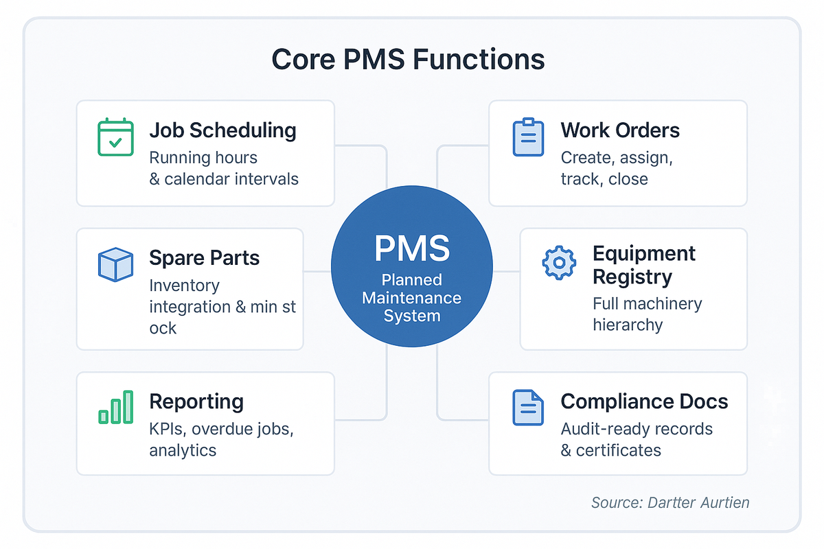 Hub-and-spoke diagram showing the six core functions of a planned maintenance system: job scheduling, work orders, spare parts integration, equipment registry, reporting and analytics, and compliance documentation.