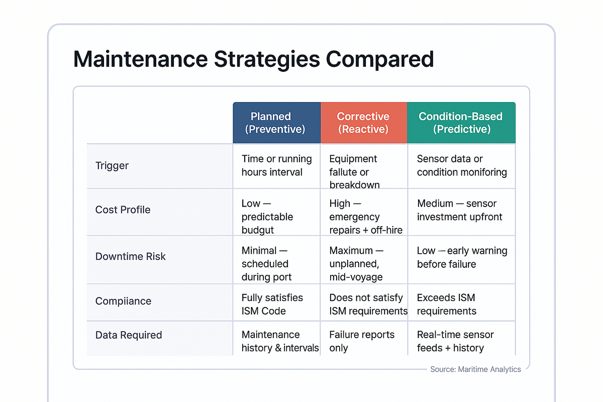 Comparison table of three maintenance strategies: planned preventive maintenance with low cost and minimal downtime, corrective reactive maintenance with high cost and maximum downtime, and condition-based predictive maintenance with medium cost and low downtime.