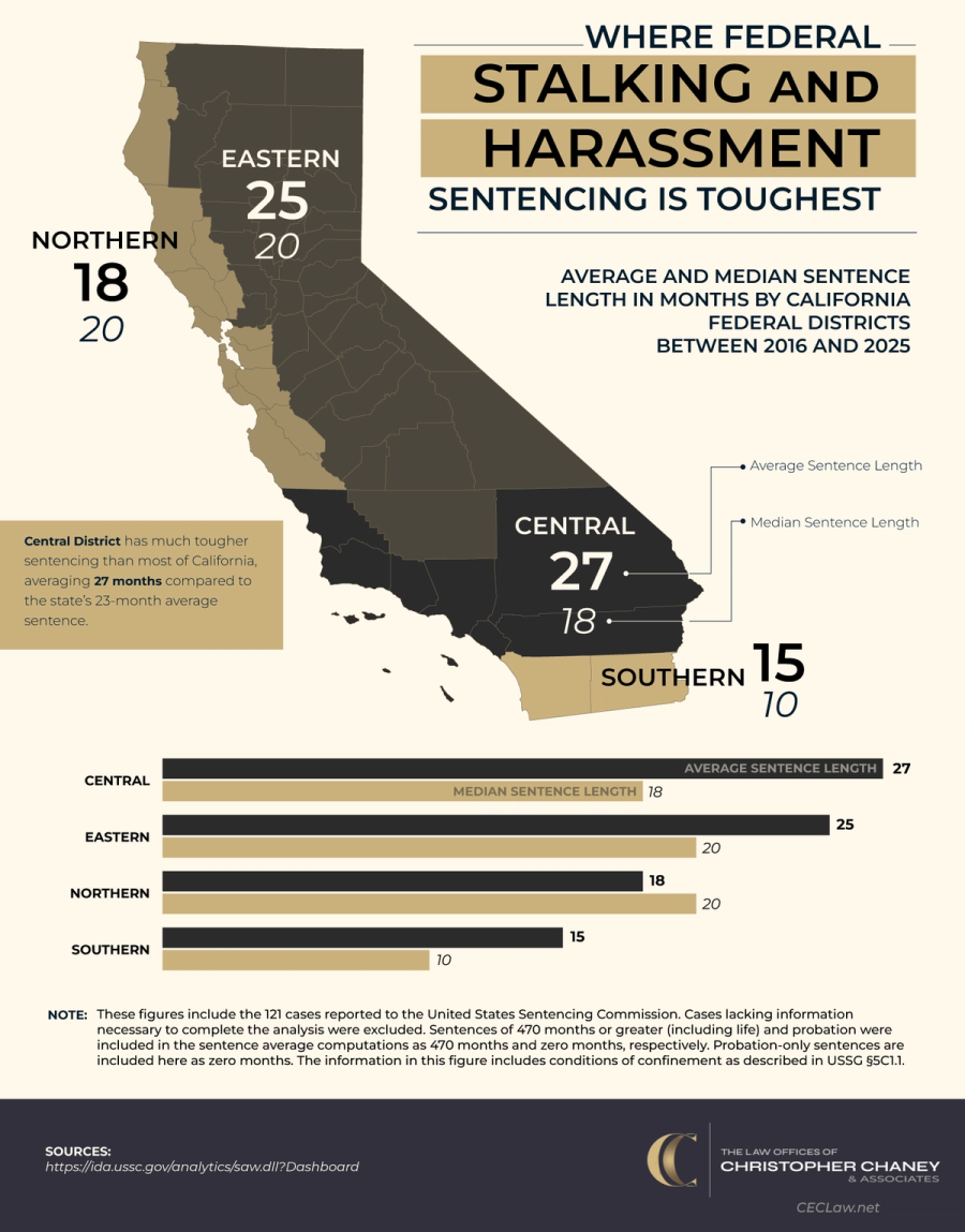 Where Federal Stalking and Harassment Sentencing Is Toughest in California - The Law Offices of Christopher Chaney & Associates LA Criminal Defense Attorneys - Infographic