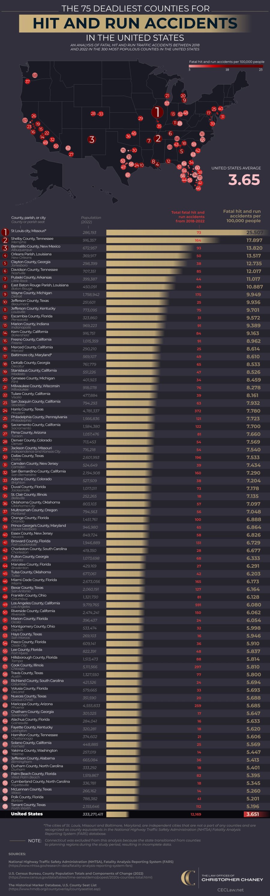 The 75 Deadliest Counties for Hit and Run Accidents - CECLaw.net - Infographic The 75 Deadliest Counties for Hit and Run Accidents - CECLaw.net Los Angeles Hit and Run Lawyer - Infographic