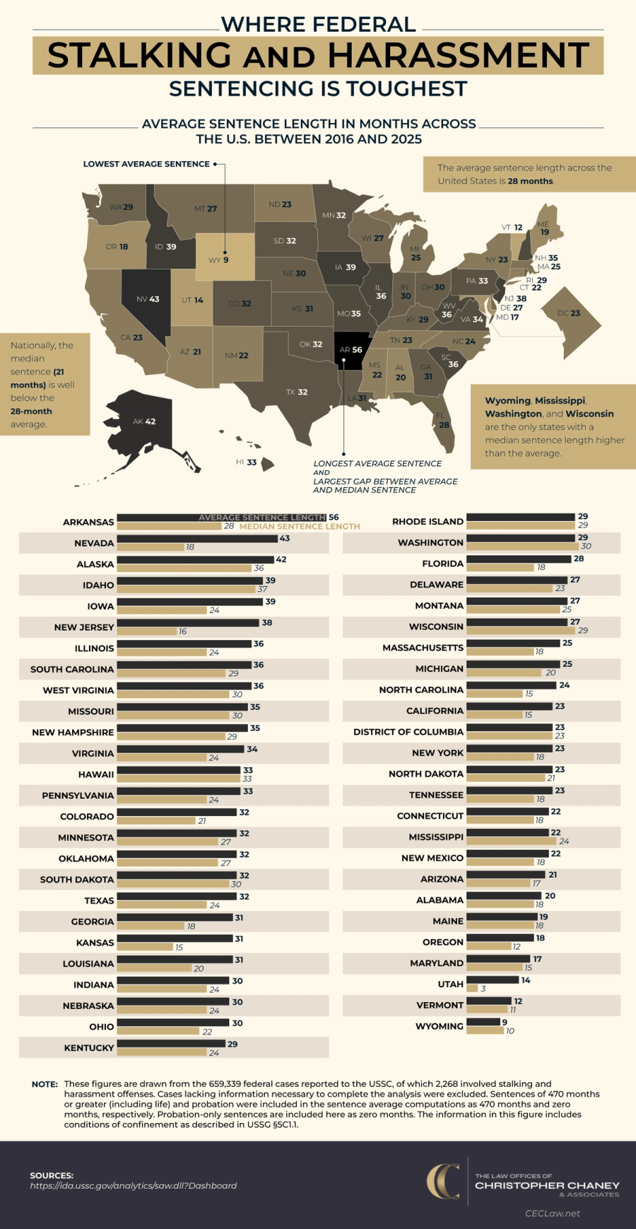 Where Federal Stalking and Harassment Sentencing Is Toughest - The Law Offices of Christopher Chaney & Associates LA Criminal Defense Attorneys - Infographic