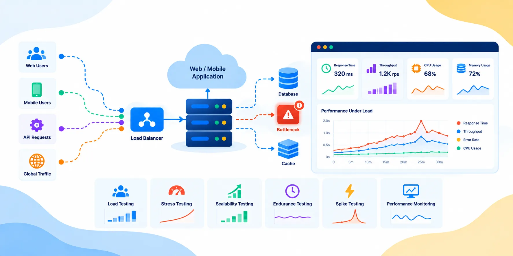 Performance Testing Services Company