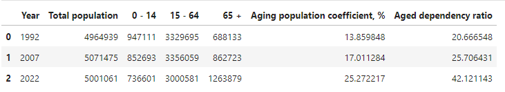 Ageing data excluding immigrants