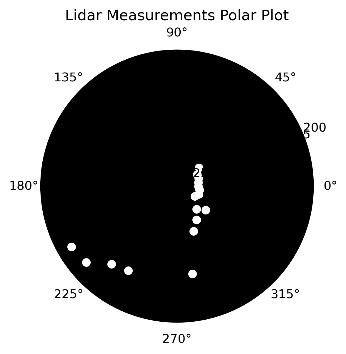 polar plot with input lidar measurements