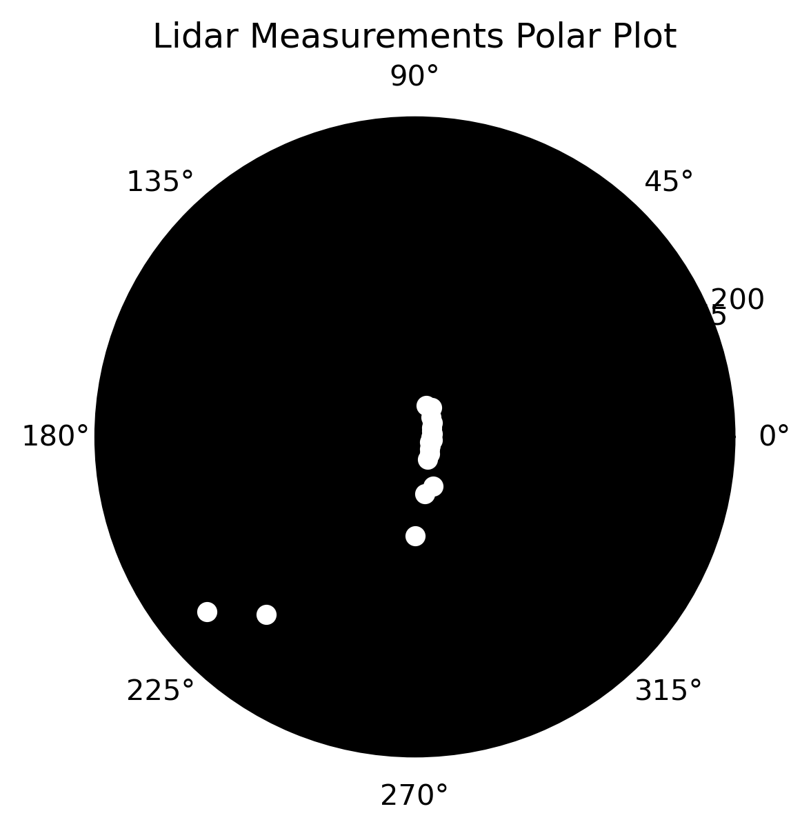 flipped polar plot