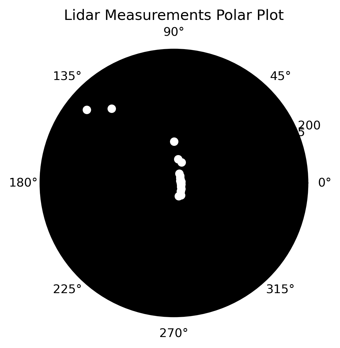 polar plot with simulated lidar measurements