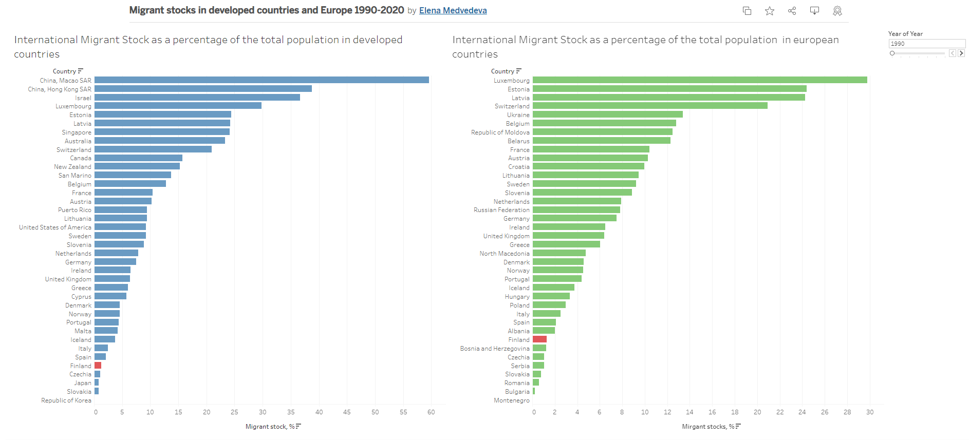 migrant stocks in developed countries and Europe 1990-2020