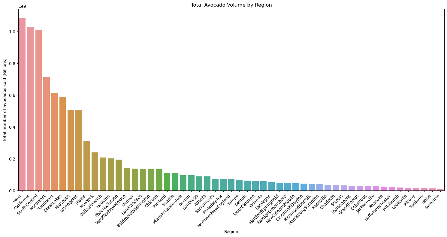 avocado volume by region