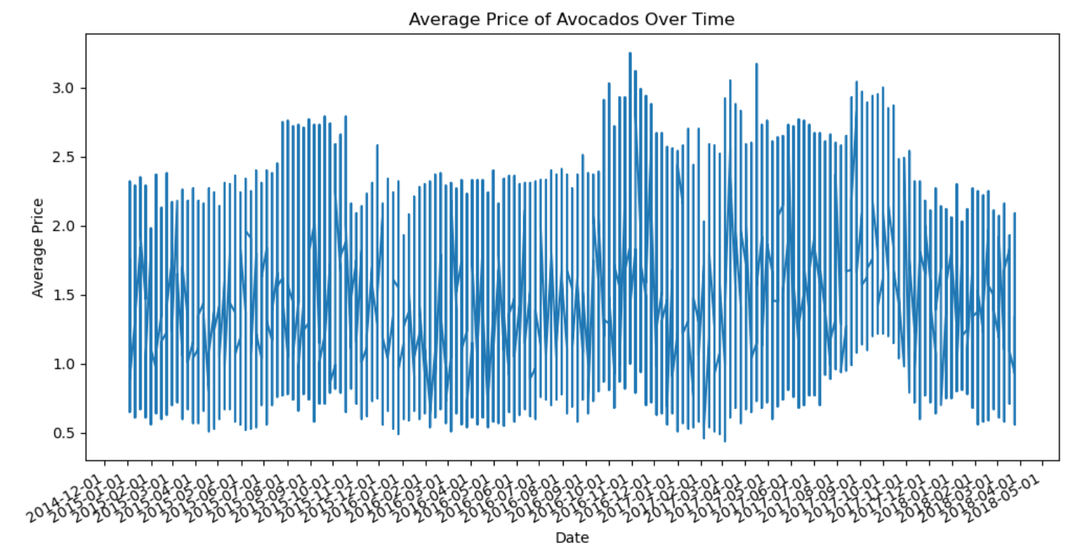 historical avocado prices over time